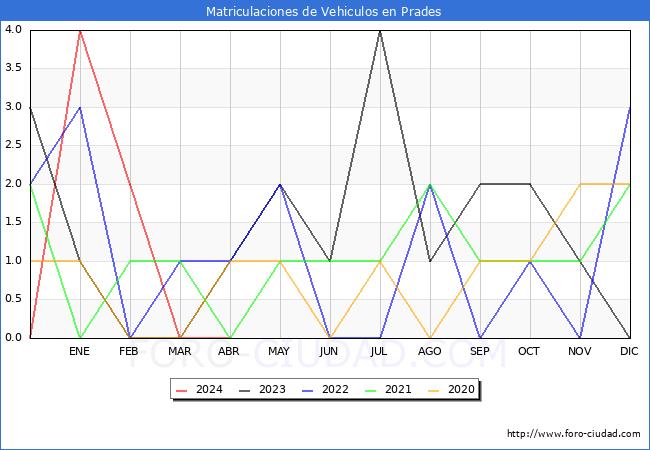 estadsticas de Vehiculos Matriculados en el Municipio de Prades hasta Abril del 2024.