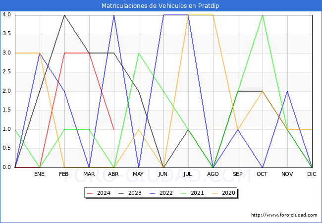 estadsticas de Vehiculos Matriculados en el Municipio de Pratdip hasta Abril del 2024.