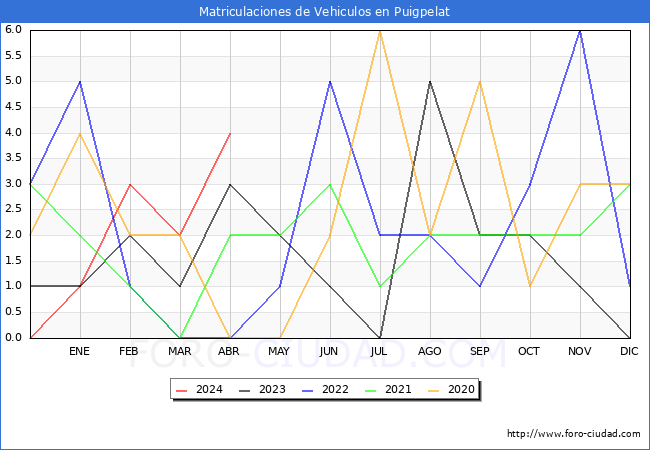 estadsticas de Vehiculos Matriculados en el Municipio de Puigpelat hasta Abril del 2024.