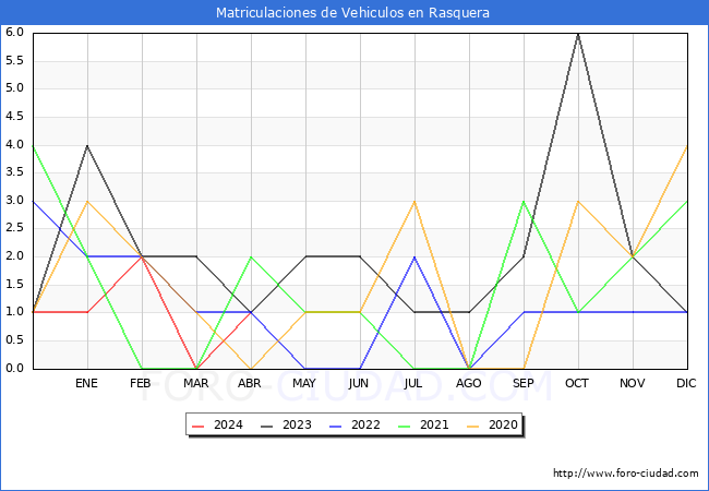 estadsticas de Vehiculos Matriculados en el Municipio de Rasquera hasta Abril del 2024.