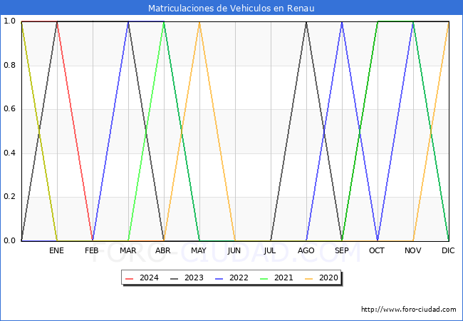 estadsticas de Vehiculos Matriculados en el Municipio de Renau hasta Abril del 2024.