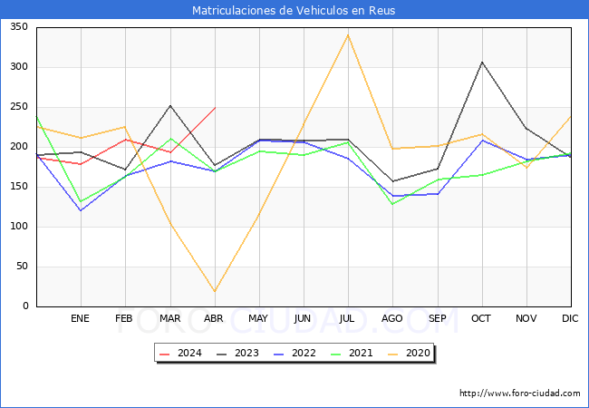 estadsticas de Vehiculos Matriculados en el Municipio de Reus hasta Abril del 2024.