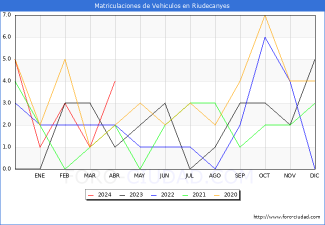 estadsticas de Vehiculos Matriculados en el Municipio de Riudecanyes hasta Abril del 2024.