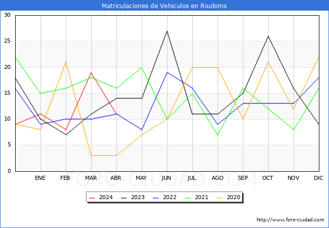 estadsticas de Vehiculos Matriculados en el Municipio de Riudoms hasta Abril del 2024.