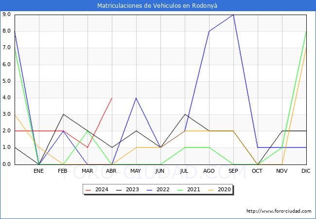 estadsticas de Vehiculos Matriculados en el Municipio de Rodony hasta Abril del 2024.