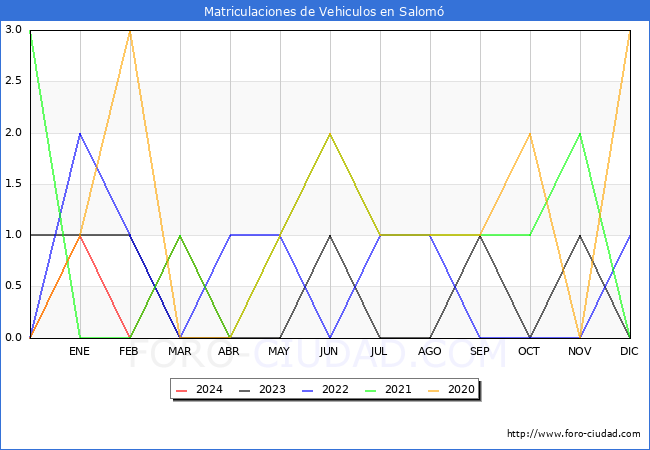 estadsticas de Vehiculos Matriculados en el Municipio de Salom hasta Abril del 2024.