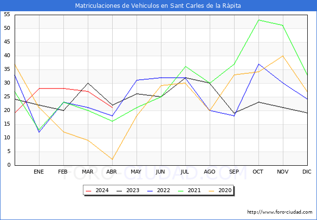 estadsticas de Vehiculos Matriculados en el Municipio de Sant Carles de la Rpita hasta Abril del 2024.