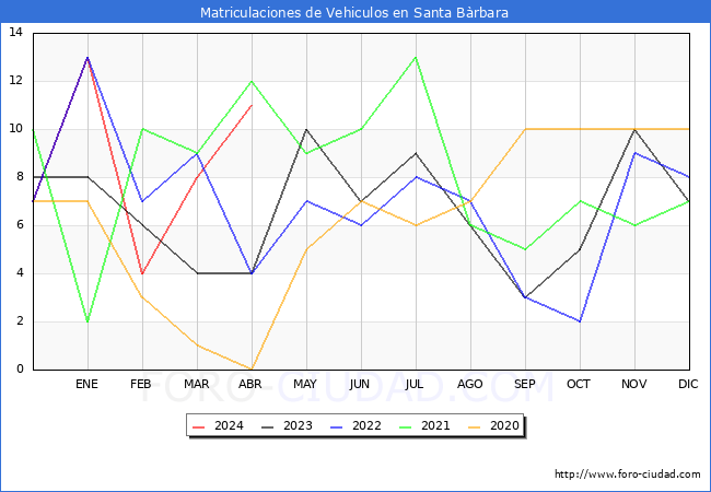 estadsticas de Vehiculos Matriculados en el Municipio de Santa Brbara hasta Abril del 2024.