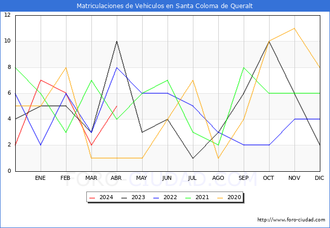 estadsticas de Vehiculos Matriculados en el Municipio de Santa Coloma de Queralt hasta Abril del 2024.