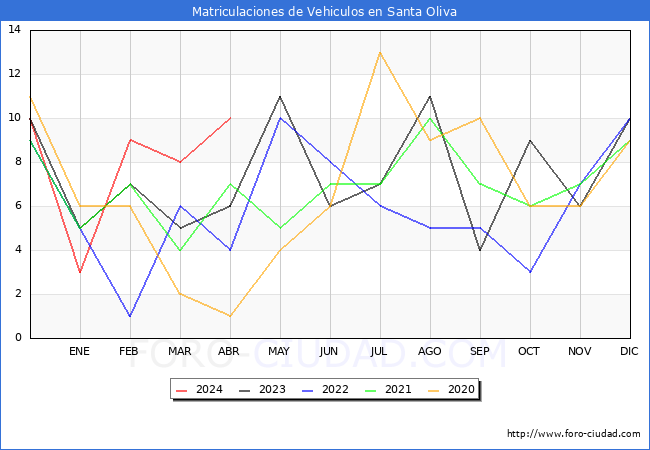 estadsticas de Vehiculos Matriculados en el Municipio de Santa Oliva hasta Abril del 2024.
