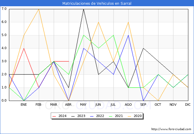 estadsticas de Vehiculos Matriculados en el Municipio de Sarral hasta Abril del 2024.