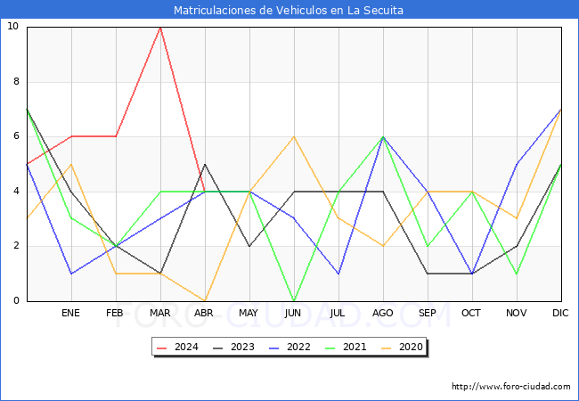 estadsticas de Vehiculos Matriculados en el Municipio de La Secuita hasta Abril del 2024.