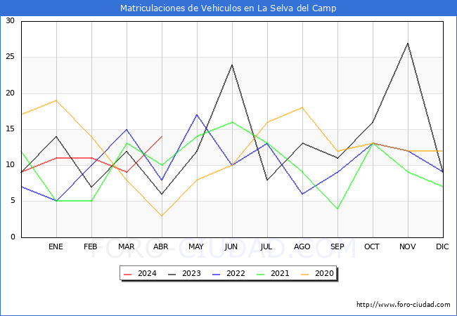 estadsticas de Vehiculos Matriculados en el Municipio de La Selva del Camp hasta Abril del 2024.