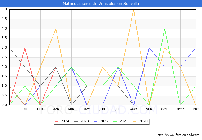 estadsticas de Vehiculos Matriculados en el Municipio de Solivella hasta Abril del 2024.