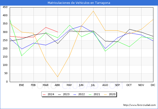 estadsticas de Vehiculos Matriculados en el Municipio de Tarragona hasta Abril del 2024.