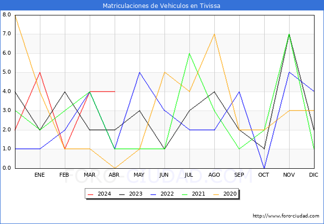 estadsticas de Vehiculos Matriculados en el Municipio de Tivissa hasta Abril del 2024.