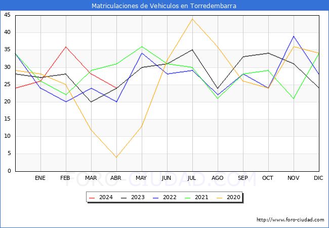 estadsticas de Vehiculos Matriculados en el Municipio de Torredembarra hasta Abril del 2024.