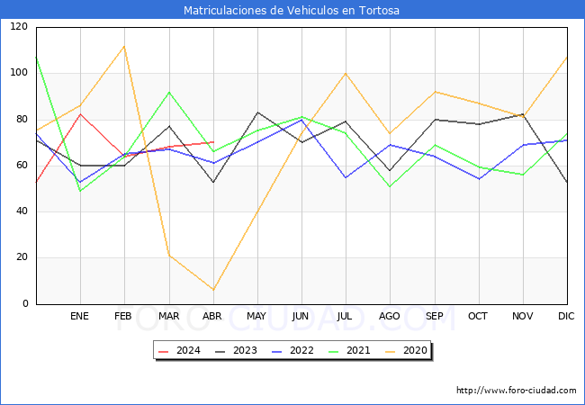 estadsticas de Vehiculos Matriculados en el Municipio de Tortosa hasta Abril del 2024.