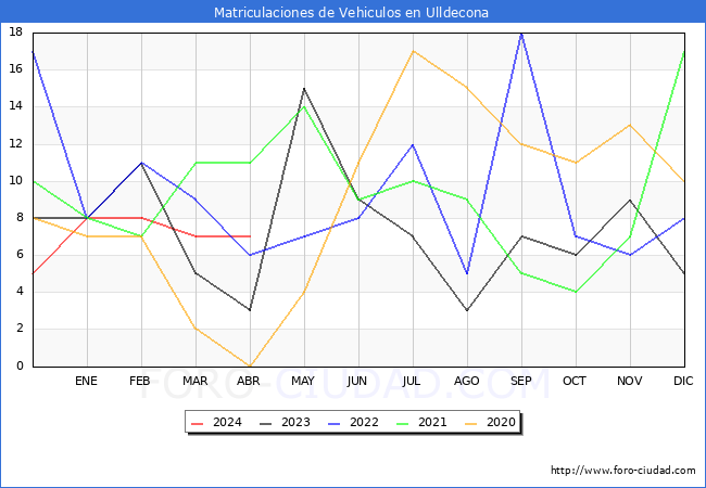 estadsticas de Vehiculos Matriculados en el Municipio de Ulldecona hasta Abril del 2024.