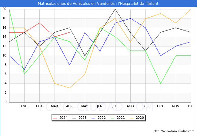 estadsticas de Vehiculos Matriculados en el Municipio de Vandells i l'Hospitalet de l'Infant hasta Abril del 2024.