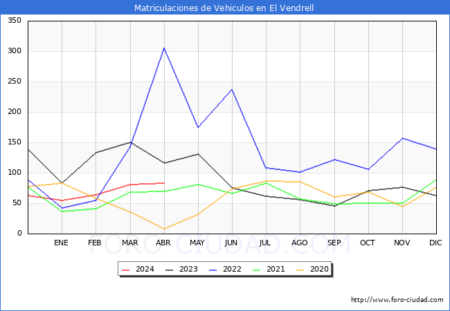 estadsticas de Vehiculos Matriculados en el Municipio de El Vendrell hasta Abril del 2024.