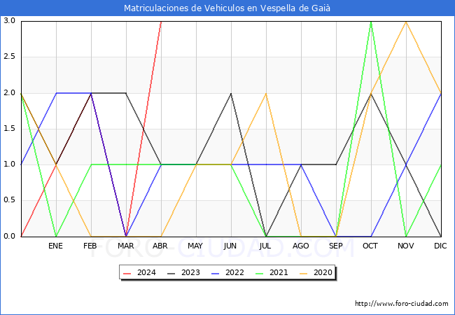 estadsticas de Vehiculos Matriculados en el Municipio de Vespella de Gai hasta Abril del 2024.