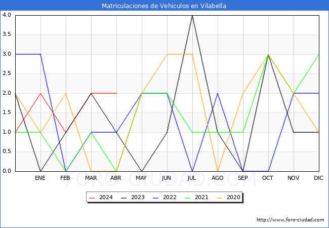 estadsticas de Vehiculos Matriculados en el Municipio de Vilabella hasta Abril del 2024.