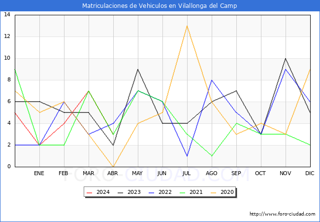 estadsticas de Vehiculos Matriculados en el Municipio de Vilallonga del Camp hasta Abril del 2024.