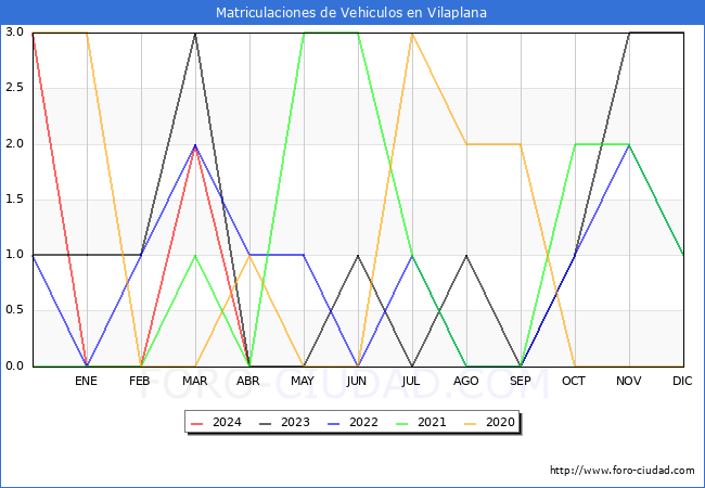estadsticas de Vehiculos Matriculados en el Municipio de Vilaplana hasta Abril del 2024.