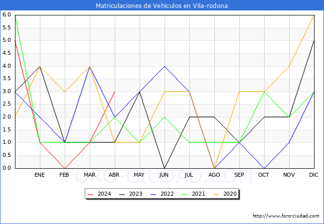 estadsticas de Vehiculos Matriculados en el Municipio de Vila-rodona hasta Abril del 2024.