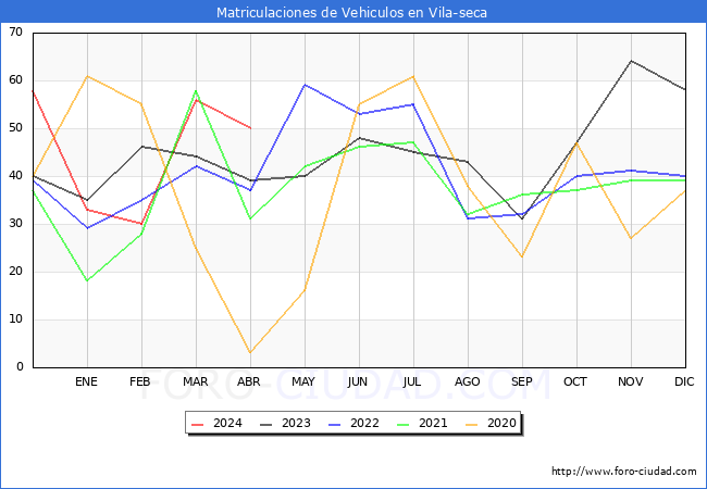 estadsticas de Vehiculos Matriculados en el Municipio de Vila-seca hasta Abril del 2024.