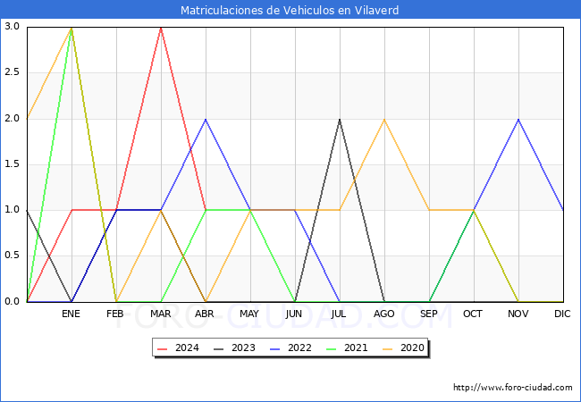 estadsticas de Vehiculos Matriculados en el Municipio de Vilaverd hasta Abril del 2024.