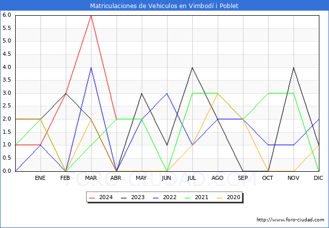 estadsticas de Vehiculos Matriculados en el Municipio de Vimbod i Poblet hasta Abril del 2024.