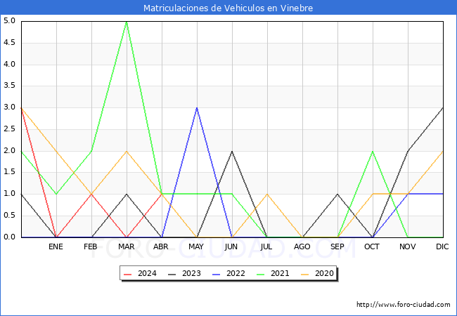 estadsticas de Vehiculos Matriculados en el Municipio de Vinebre hasta Abril del 2024.