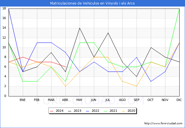 estadsticas de Vehiculos Matriculados en el Municipio de Vinyols i els Arcs hasta Abril del 2024.