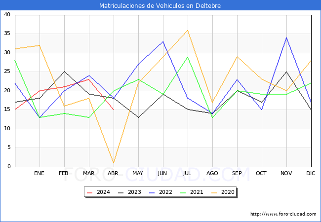 estadsticas de Vehiculos Matriculados en el Municipio de Deltebre hasta Abril del 2024.