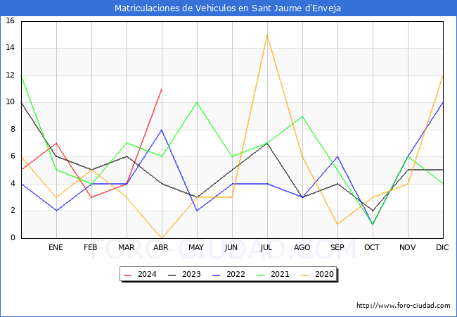estadsticas de Vehiculos Matriculados en el Municipio de Sant Jaume d'Enveja hasta Abril del 2024.