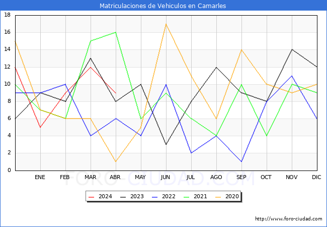 estadsticas de Vehiculos Matriculados en el Municipio de Camarles hasta Abril del 2024.