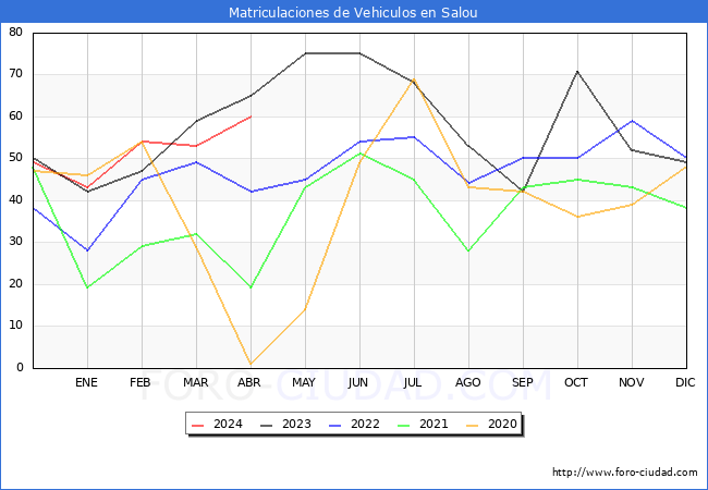 estadsticas de Vehiculos Matriculados en el Municipio de Salou hasta Abril del 2024.