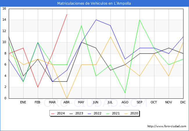 estadsticas de Vehiculos Matriculados en el Municipio de L'Ampolla hasta Abril del 2024.