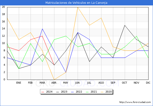 estadsticas de Vehiculos Matriculados en el Municipio de La Canonja hasta Abril del 2024.