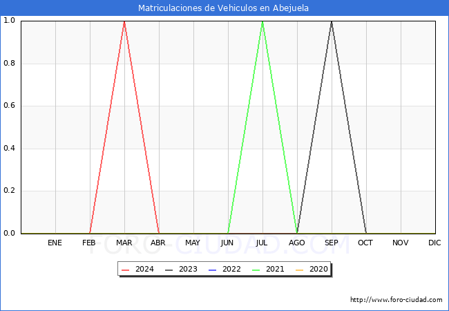 estadsticas de Vehiculos Matriculados en el Municipio de Abejuela hasta Abril del 2024.