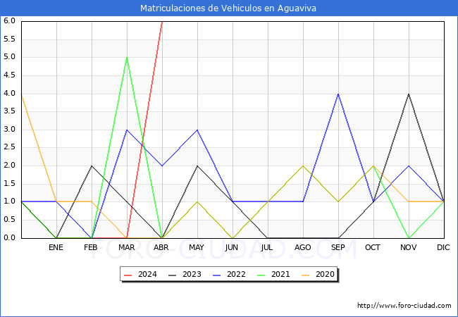 estadsticas de Vehiculos Matriculados en el Municipio de Aguaviva hasta Abril del 2024.