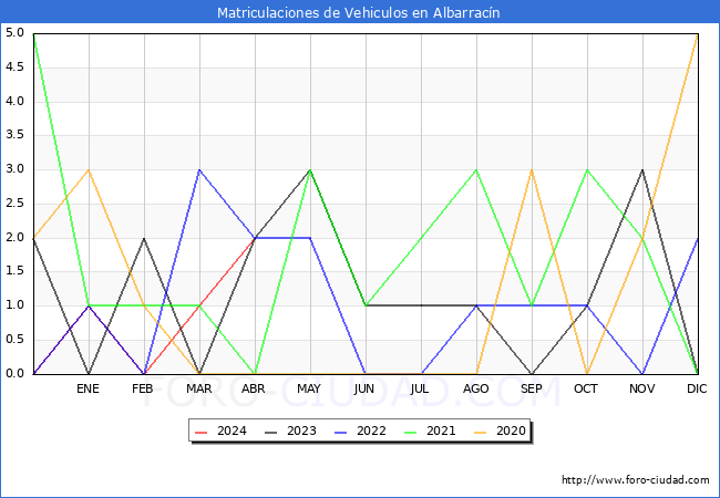 estadsticas de Vehiculos Matriculados en el Municipio de Albarracn hasta Abril del 2024.