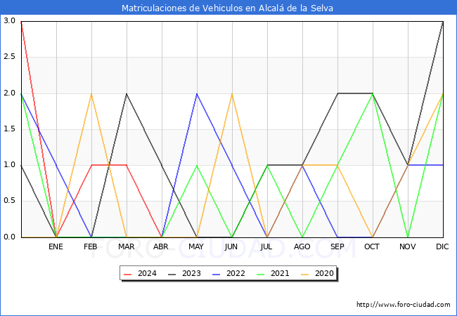 estadsticas de Vehiculos Matriculados en el Municipio de Alcal de la Selva hasta Abril del 2024.