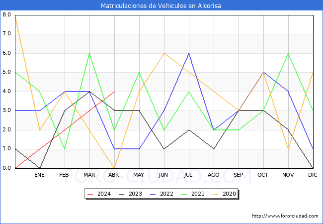 estadsticas de Vehiculos Matriculados en el Municipio de Alcorisa hasta Abril del 2024.