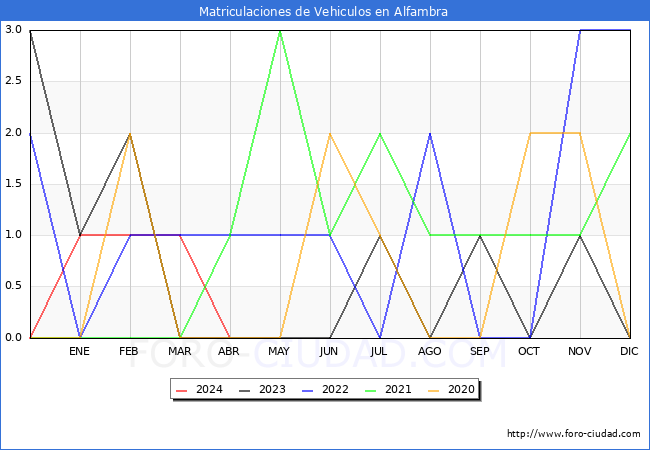estadsticas de Vehiculos Matriculados en el Municipio de Alfambra hasta Abril del 2024.