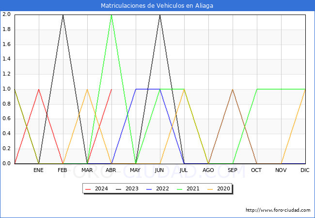 estadsticas de Vehiculos Matriculados en el Municipio de Aliaga hasta Abril del 2024.