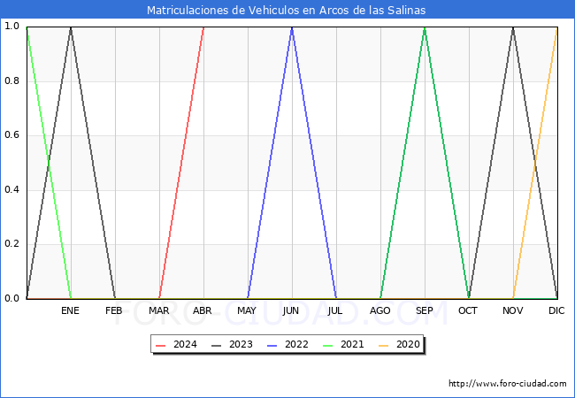 estadsticas de Vehiculos Matriculados en el Municipio de Arcos de las Salinas hasta Abril del 2024.
