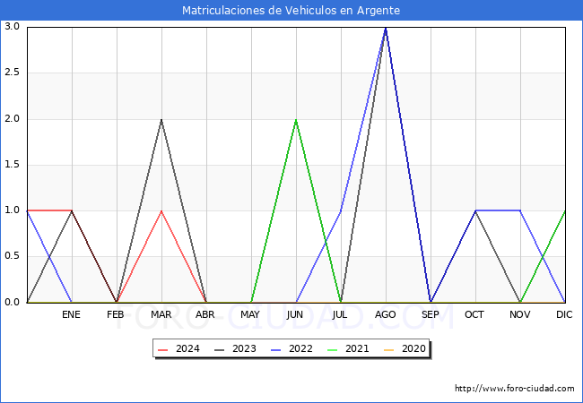 estadsticas de Vehiculos Matriculados en el Municipio de Argente hasta Abril del 2024.